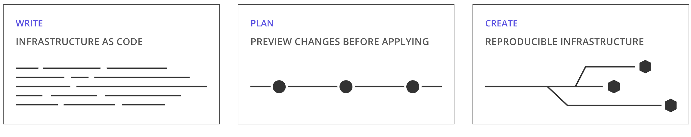 Terraform Flow /posts/infraestrutura-como-codigo-com-terraform/terraform-flow.png